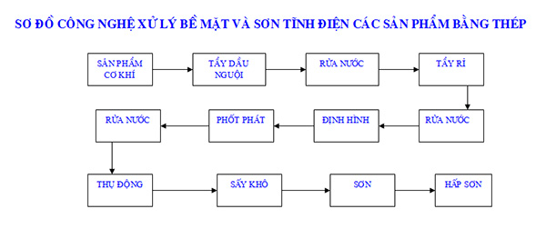 Sơ đồ sơn tĩnh điện