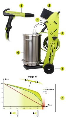 Súng phun sơn tĩnh điện sames