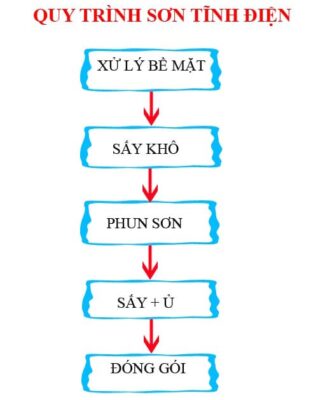 Quy trình sơn tĩnh điện