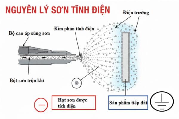 Nguyen ly hoat dong cua son tinh dien