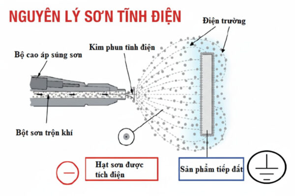 Nguyên lý hoạt động của súng phun sơn tĩnh điện