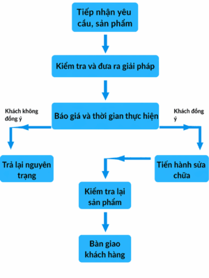 Sửa Chữa Súng Phun Sơn Tĩnh Điện Các Hãng – Gema, Wagner, Dotech