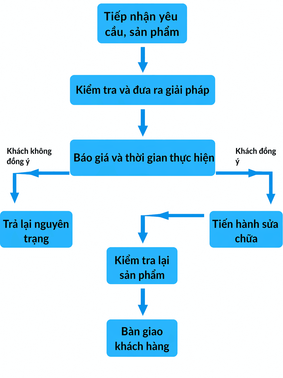 Sửa Chữa Súng Phun Sơn Tĩnh Điện Các Hãng – Gema, Wagner, Dotech