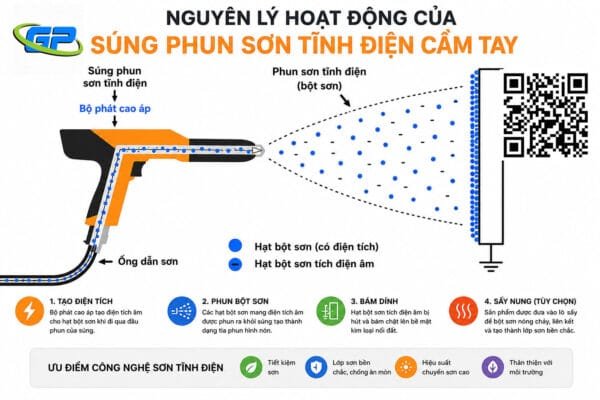 Cách lựa chọn súng phun sơn tĩnh điện phù hợp cho xưởng sản xuất Tìm hiểu nguyên lý hoạt động của súng phun sơn tĩnh điện cầm tay với cơ chế tạo điện tích âm giúp bột sơn bám đều lên bề mặt kim loại, tiết kiệm sơn và nâng cao chất lượng lớp phủ.