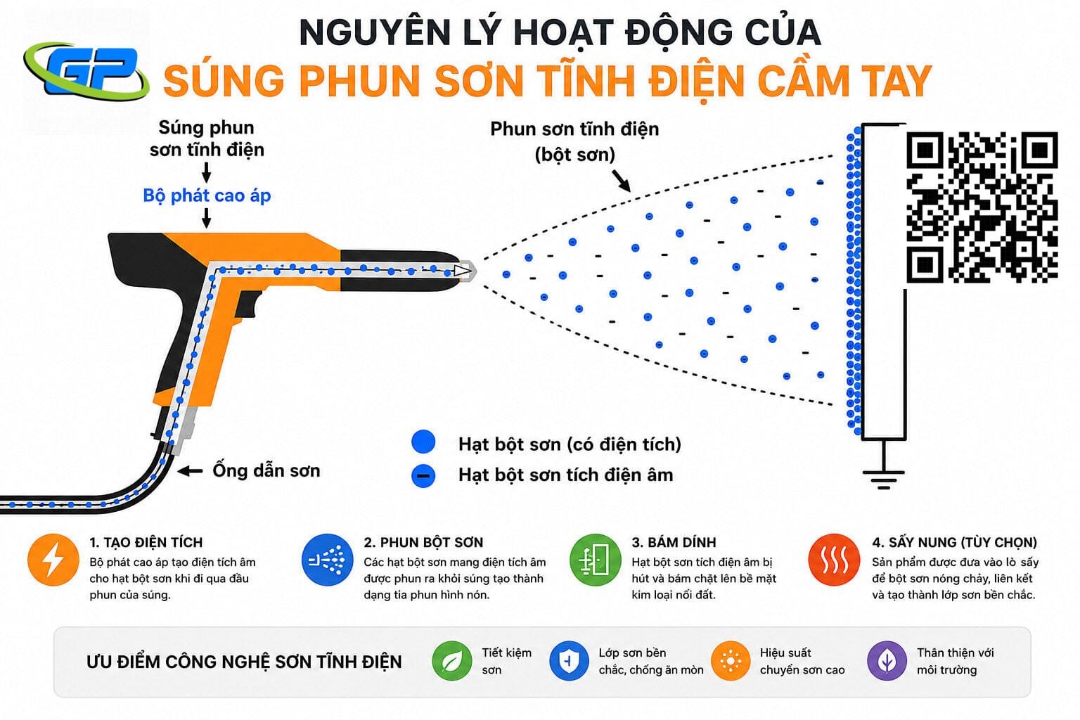 Tìm hiểu nguyên lý hoạt động của súng phun sơn tĩnh điện cầm tay với cơ chế tạo điện tích âm giúp bột sơn bám đều lên bề mặt kim loại, tiết kiệm sơn và nâng cao chất lượng lớp phủ.