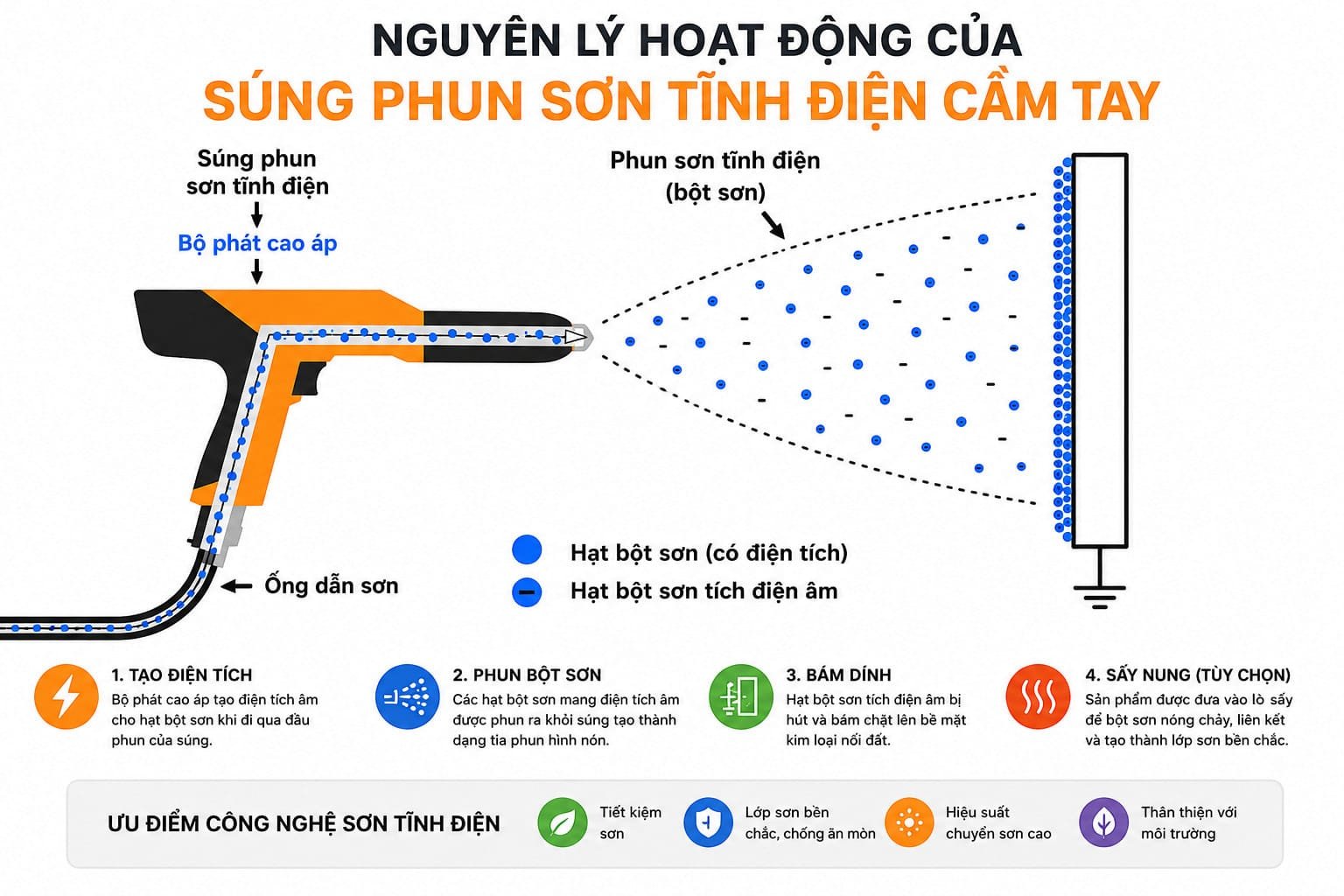 Súng sơn tĩnh điện Súng sơn tĩnh điện là gì và nguyên lý hoạt động tối ưu hiệu suất công nghiệp