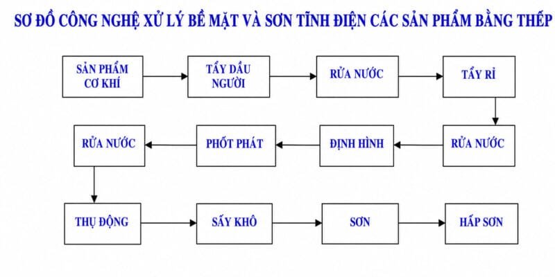 Quy Trình Lắp Đặt Hệ Thống Sơn Tĩnh Điện Chuẩn Kỹ Thuật